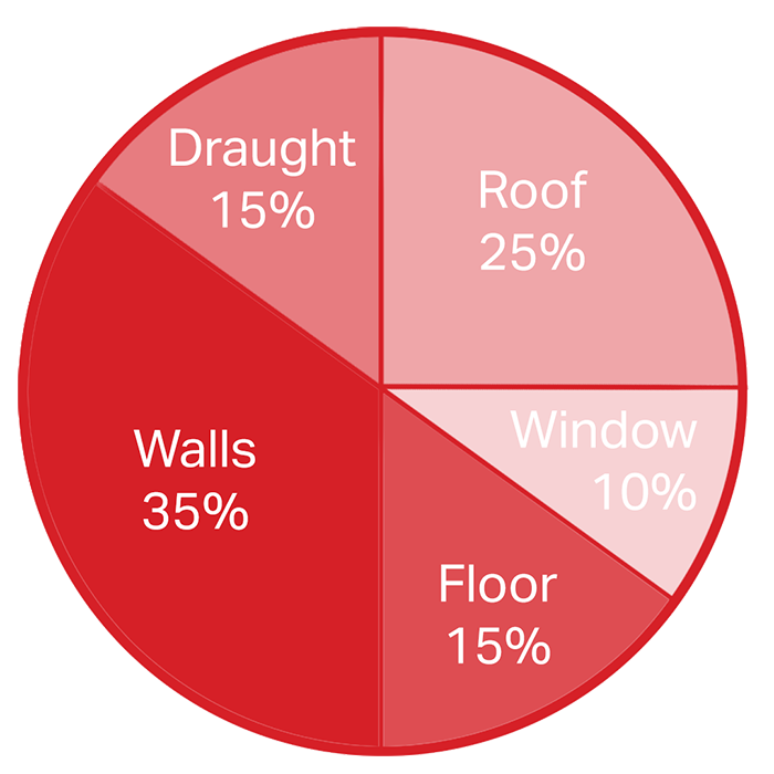 pie chart showing where energy is lost in home