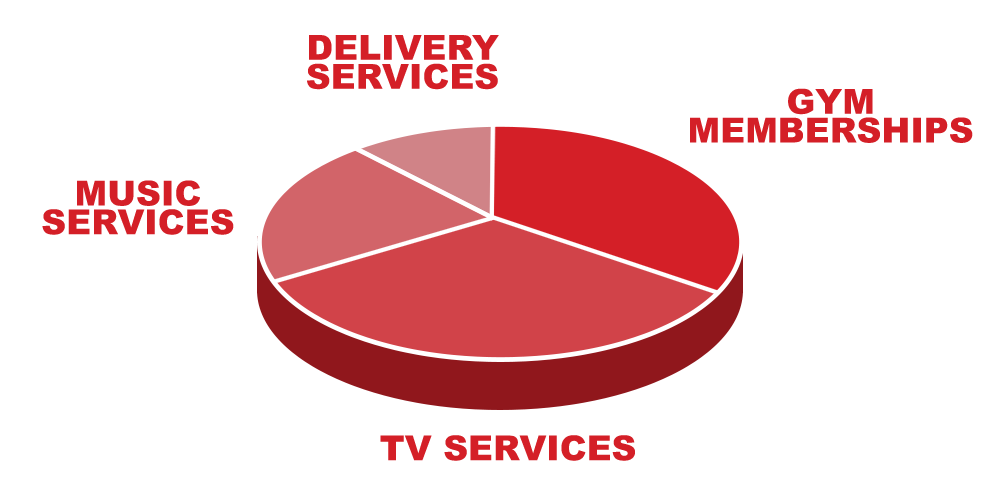 pie chart showing membership breakdown