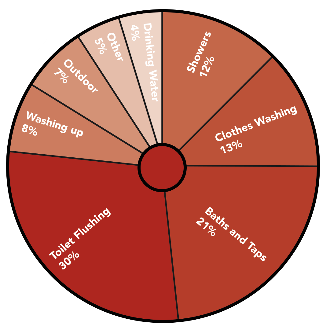 Water water pie chart