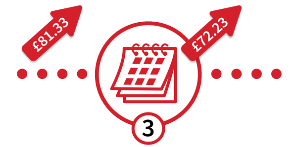 Step 3 a calendar with regular payments going out